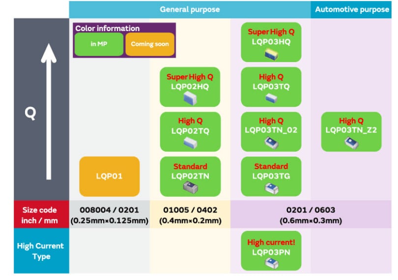 Murata Electronics LQP03 High Frequency Film Chip Inductors